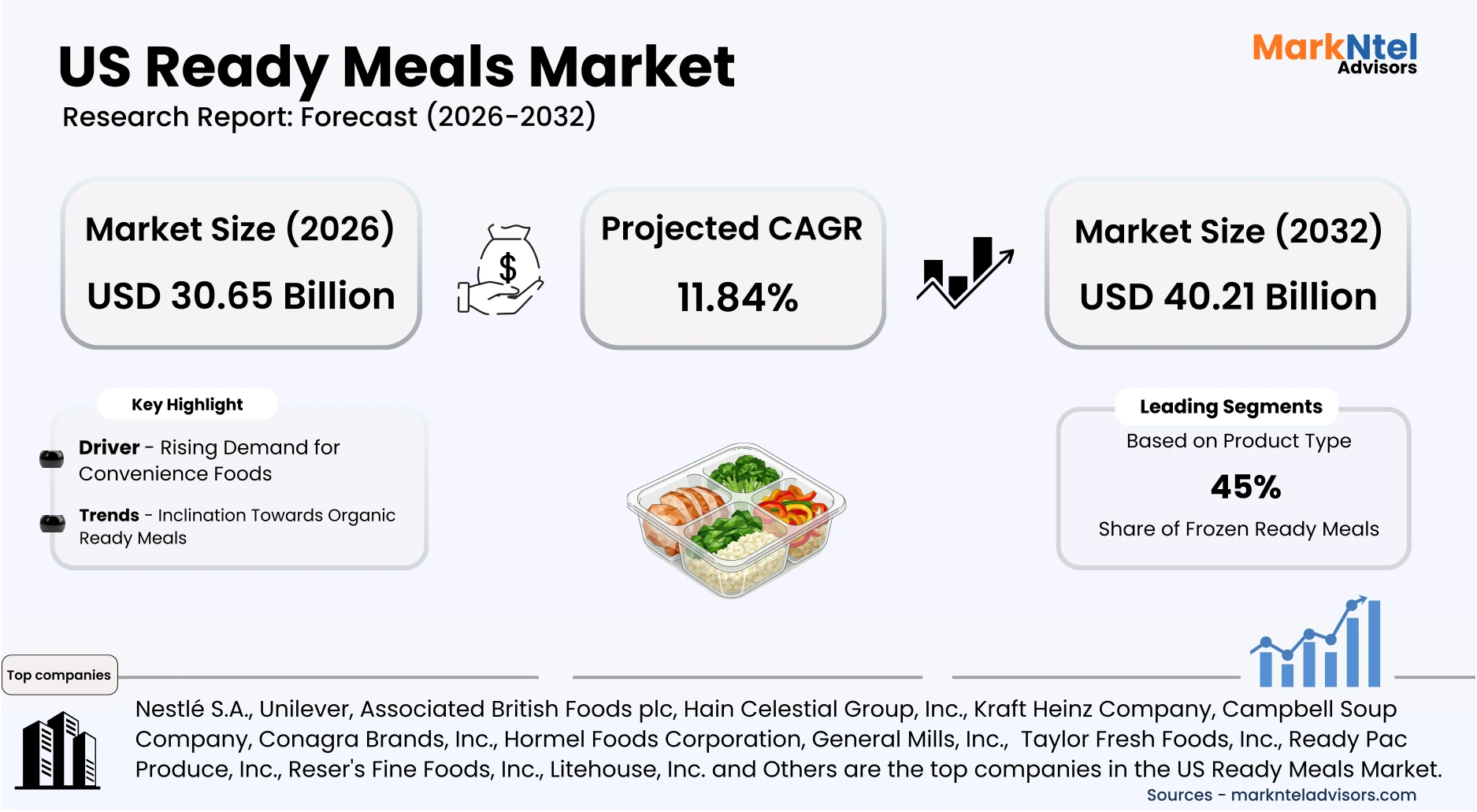 US ready meals market packaged frozen and chilled convenience food products
